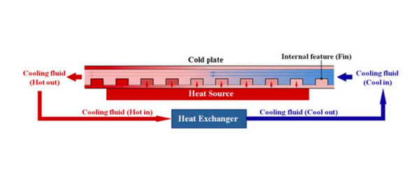 Schematic showing the internal cross section of coolant flowing through a cold plate and the rest of the closed circuit