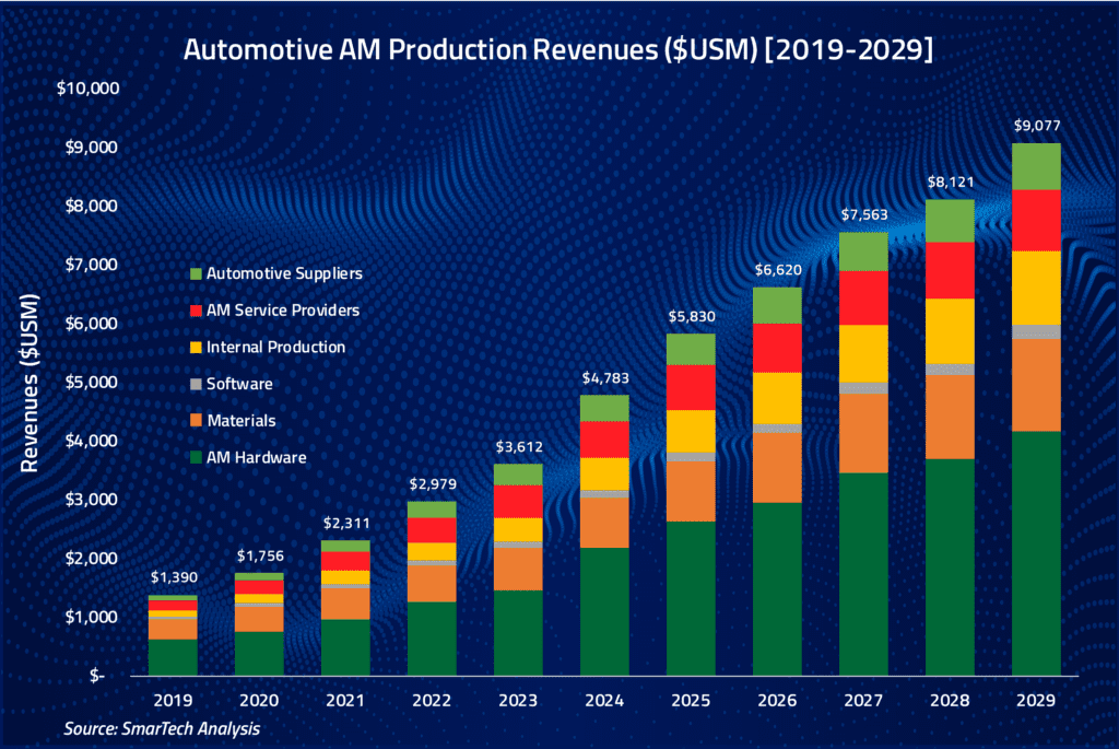 Coloured bar chart showing predicted year on year growth in the automotive additive manufacturing market from 2019 to 2029