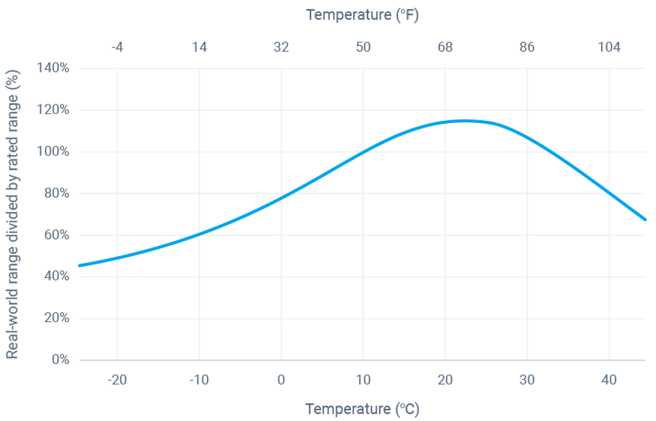 Temperature range curve for electric vehicles