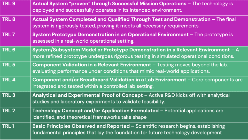TRL 1: Basic Principles Observed and Reported – Scientific research begins, establishing fundamental principles that lay the foundation for future technology development. TRL 2: Technology Concept and/or Application Formulated – Potential applications are identified and theoretical frameworks take shape. TRL 3: Analytical and Experimental Proof of Concept – Active R&D kicks off with analytical studies and laboratory experiments to validate feasibility. TRL 4: Component and/or Breadboard Validation in a Lab Environment – Core components are integrated and tested within a controlled lab setting. TRL 5: Component Validation in a Relevant Environment – Testing moves beyond the lab, evaluating performance under conditions that mimic real-world applications. TRL 6: System/Subsystem Model or Prototype Demonstration in a Relevant Environment – A more refined prototype undergoes rigorous testing in simulated operational conditions. TRL 7: System Prototype Demonstration in an Operational Environment – The prototype is assessed in a real-world operational setting. TRL 8: Actual System Completed and Qualified Through Test and Demonstration – The final system is rigorously tested, proving it meets all necessary requirements. TRL 9: Actual System Proven Through Successful Mission Operations – The technology is deployed and successfully operates in its intended environment.